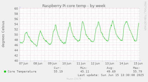 Raspberry Pi core temp