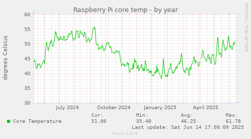 Raspberry Pi core temp