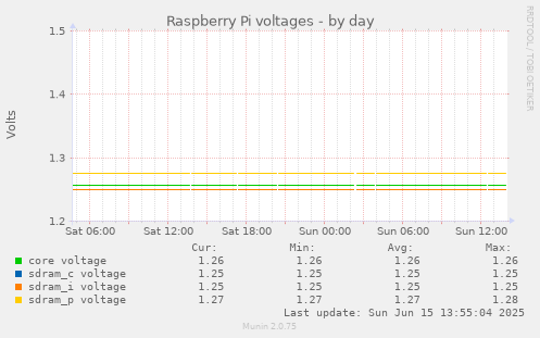 daily graph