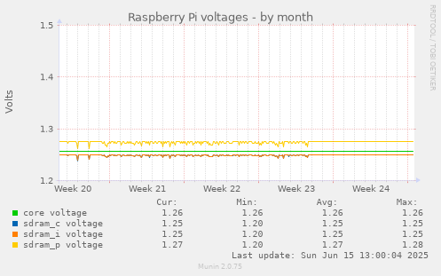Raspberry Pi voltages