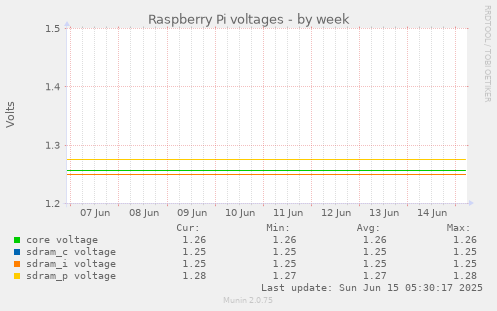 Raspberry Pi voltages