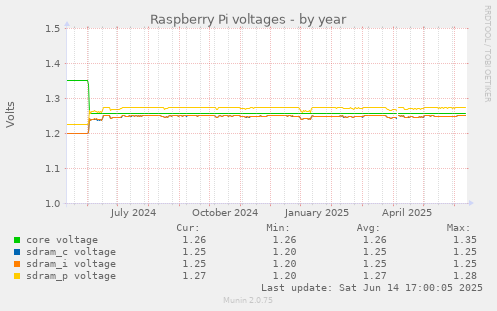 Raspberry Pi voltages