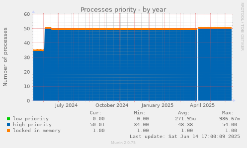 yearly graph