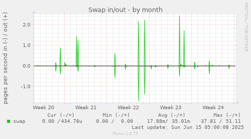 Swap in/out