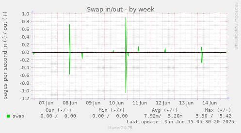 Swap in/out