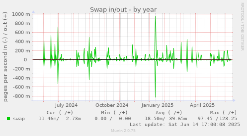 Swap in/out
