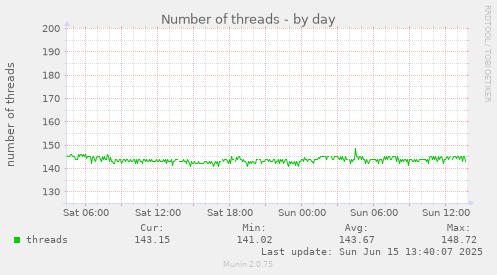 daily graph