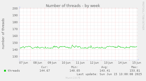 Number of threads