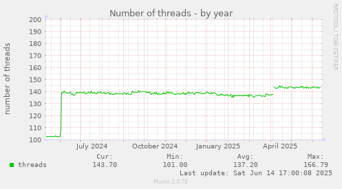 yearly graph