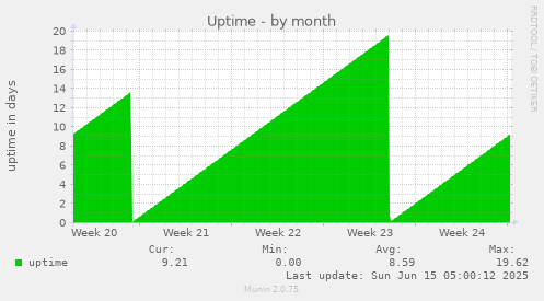 Uptime