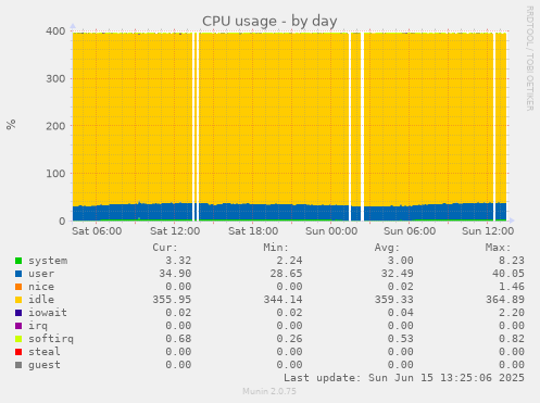daily graph