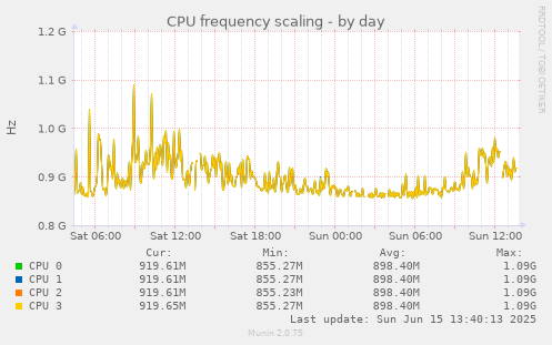 daily graph