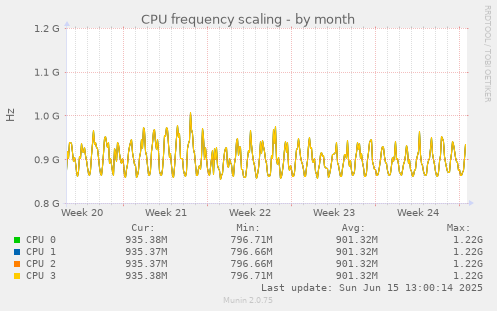 CPU frequency scaling