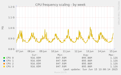 CPU frequency scaling