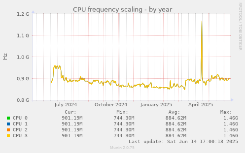 CPU frequency scaling