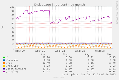 Disk usage in percent