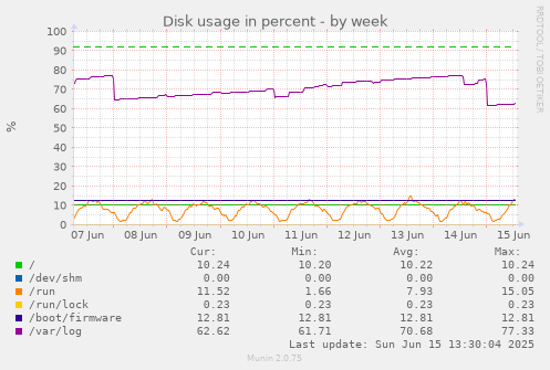 Disk usage in percent