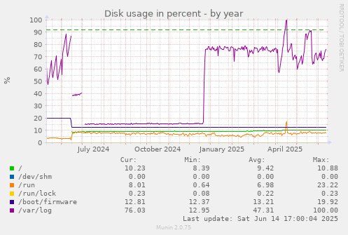 Disk usage in percent