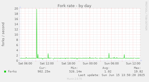 daily graph