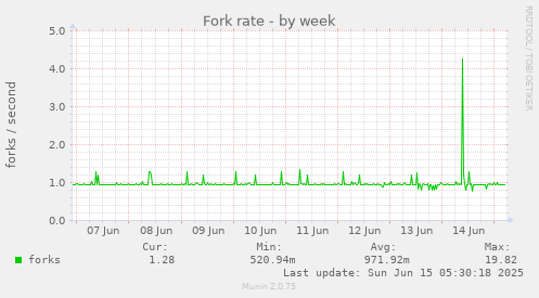 Fork rate