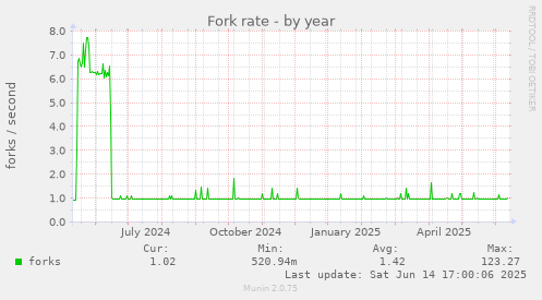yearly graph