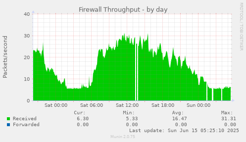 Firewall Throughput