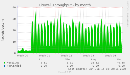 Firewall Throughput