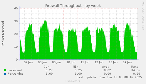 Firewall Throughput