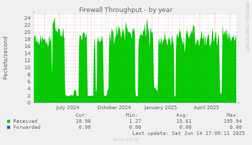 Firewall Throughput