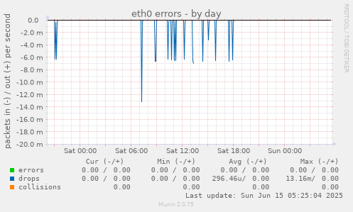 eth0 errors