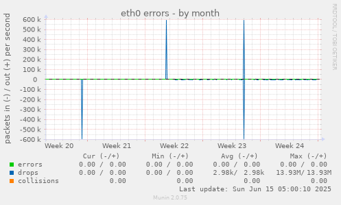 eth0 errors