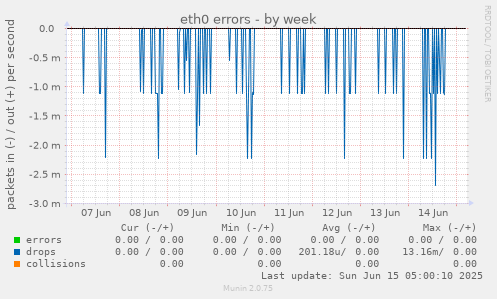 eth0 errors