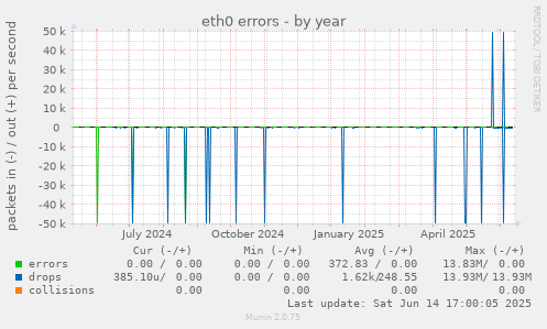 eth0 errors