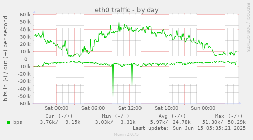 eth0 traffic