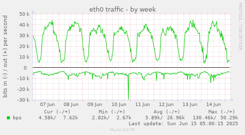 eth0 traffic