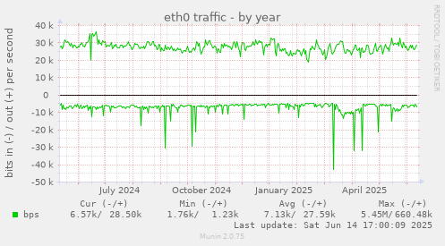 eth0 traffic