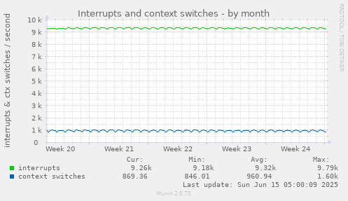 Interrupts and context switches