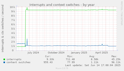 Interrupts and context switches