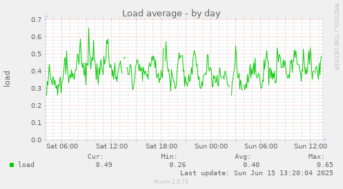 daily graph