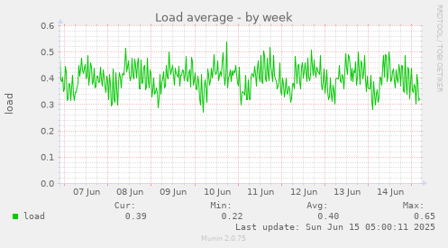 Load average