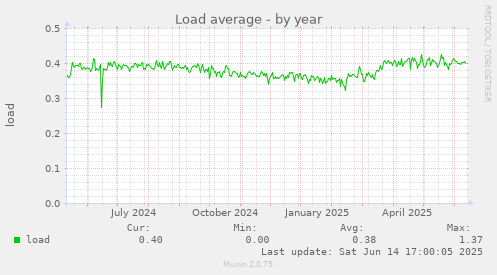 Load average
