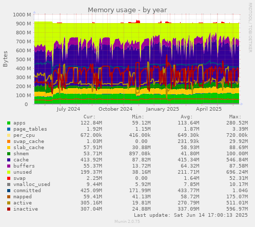 Memory usage