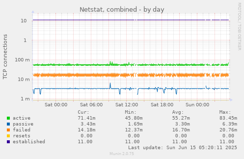 Netstat, combined