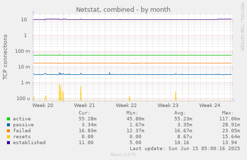 Netstat, combined