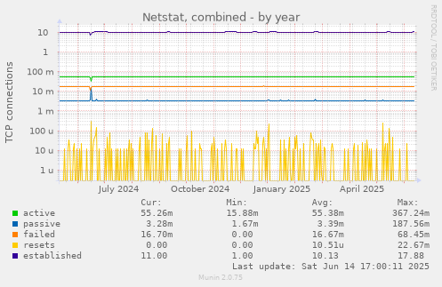 Netstat, combined