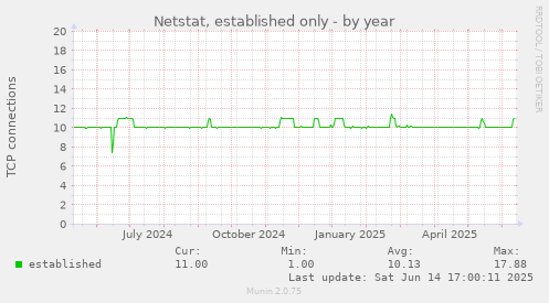 Netstat, established only