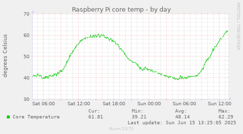 daily graph
