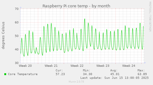 Raspberry Pi core temp