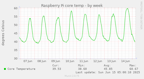 Raspberry Pi core temp