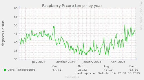 Raspberry Pi core temp